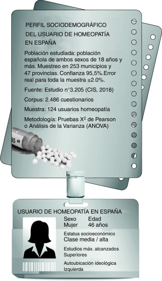 Perfil usuario homeopatía